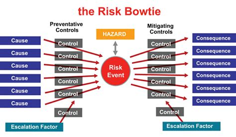 managing risk   bowtie method schulich execed