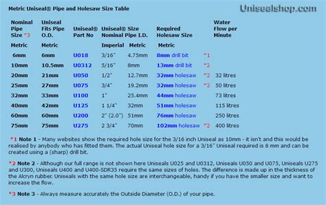 Uniseal Hole Size Chart - The Uniseal Shop