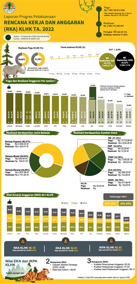 Ppid Kementrian Lingkungan Hidup Dan Kehutanan Kinerja Anggaran