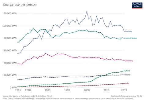 Norway Energy Use at Eileen Towner blog