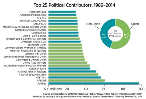 Fourteen Of Americas 25 Biggest Campaign Donors Are Unions National