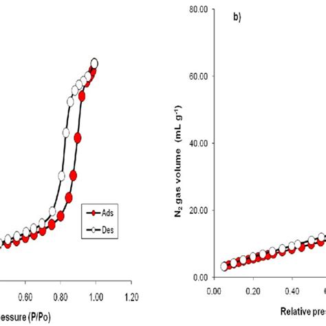 Isotherm Pattern Of Nitrogen Adsorption Desorption In A Nip And B