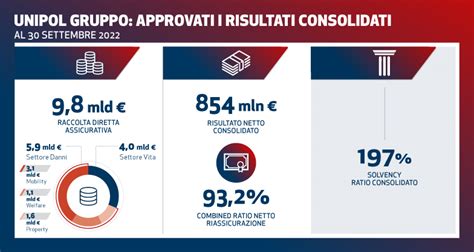 Unipol Gruppo Approvati I Risultati Consolidati Al Settembre