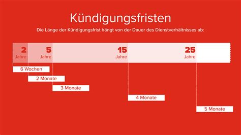 Kündigungsfristen Alles was du wissen musst ÖGB