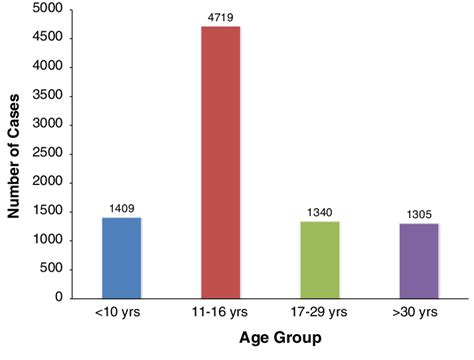 Graph of cases performed by age group | Download Scientific Diagram