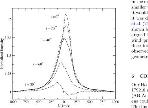 The Observed Hα Spectrum Hd 179218 Is Indicated With The Dotted Line