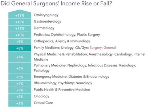 2022 general surgery salary report: General surgeon compensation up 8%