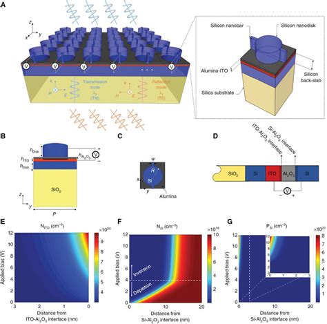 Geometry And Electrostatic Characteristics Of The Proposed Tunable