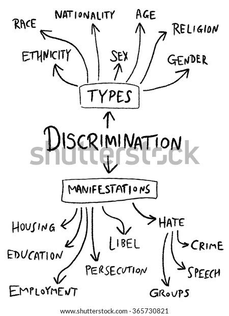 Discrimination Mind Map Gender Sex Age Stock Vector Royalty Free Shutterstock