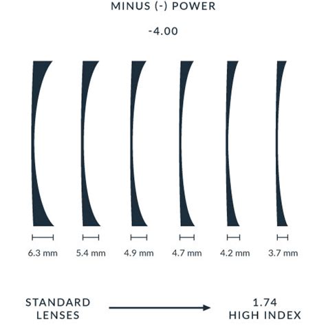 High Index Lenses And Glasses Ultimate Buyers Guide Eyewear Genius