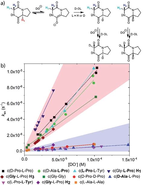 A Proposed Mechanism Of Hydrogen Deuterium Exchange Via Enolate