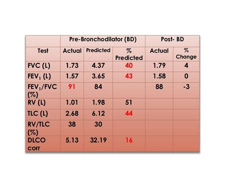 Systematic Interpretation Of Pulmonary Function Testing