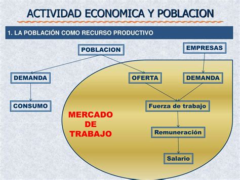 Ppt Actividad Economica Y Poblacion Powerpoint Presentation Free