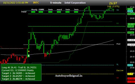 Intel Corporation Stock Price With Realtime Signal