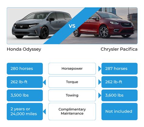 Honda Odyssey Vs Chrysler Pacifica Minivan Comparison