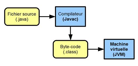 Le Langage Java