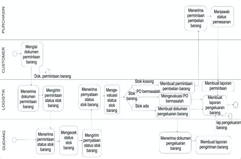 Perbedaan Activity Diagram Dan Business Process Modeling Not