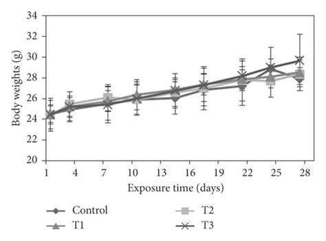 Mean Body Weight Of B6c3f1 Mice Exposed To 1 Propanol Via Inhalation Download Scientific