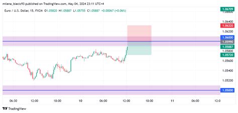 FX EURUSD Chart Image By Milena Blecic93 TradingView