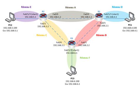 Introduction Au Routage Ip Vidéo Neptunetfr