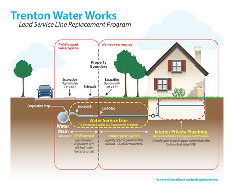 Learn More Tww Lead Service Line Replacement Program