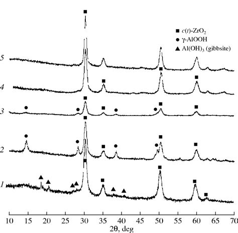 Figure 1 From Effect Of ZrO 2 Nanocrystals On The Stabilization Of The