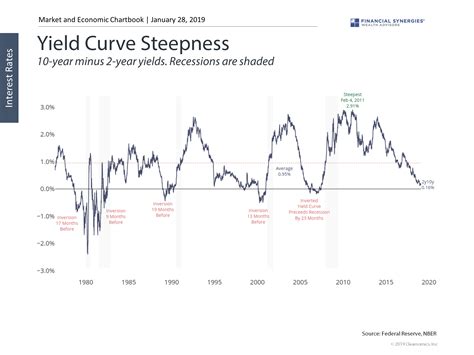 The Yield Curve And Other Economic Indicators Financial Synergies Blog