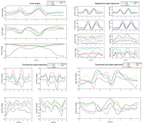 Sensors Free Full Text Human Joint Angle Estimation Using Deep