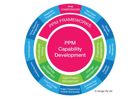 ppm-workshops-chart - PRINCE2 & Agile - Project Management & Agile Training Courses, Coaching ...