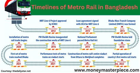 Metro Rail In Bangladesh | All You Need To Know - Money Masterpiece