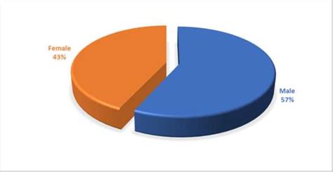 Pie Diagram Showing Gender Distribution Of Hfref Patients N 1000 Download Scientific Diagram