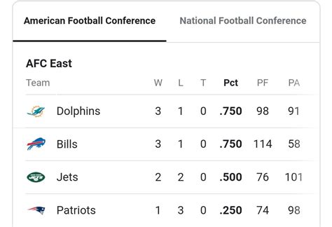 Afc East Standings 2024 Results Alexa Auroora