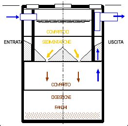 La Fossa Imhoff Guida A Progettazione E Dimensionamento