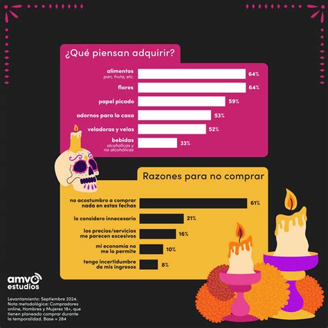 Día de Muertos 2024 el 78 de los internautas mexicanos planea sus