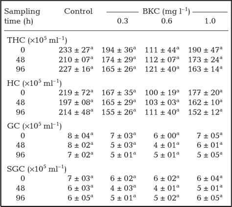 Table 1 From Effect Of Benzalkonium Chloride Stress On Immune