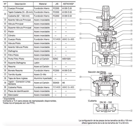 V Lvulas Reductoras De Presi N Para Vapor Clases Y Prestaciones