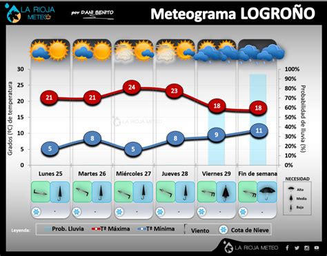 Predicci N Del Tiempo En La Rioja Del Al De Octubre La