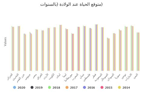 متوقع الحياة عند الولادة بالسنوات قواعد بيانات مرصد الألكسو