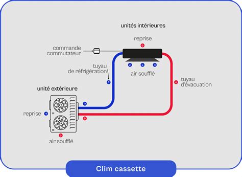 Tout Savoir Sur La Clim Cassette R Versible Airko