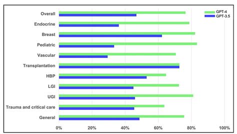 GPT In Healthcare Evaluating The Prospect Of Using LLMs To Solve