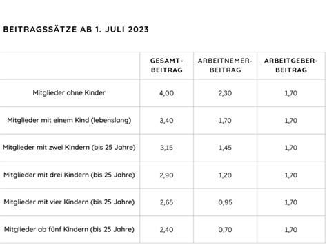 Erh Hung Der Beitr Ge In Der Pflegeversicherung Ab Juli