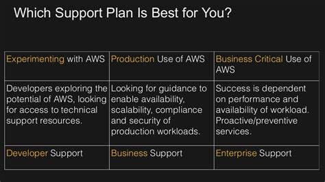 Aws Support Tiers Osolabss Newsletter