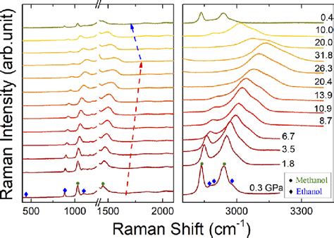 In Situ High Pressure Raman Spectra Of The Me Mixture During