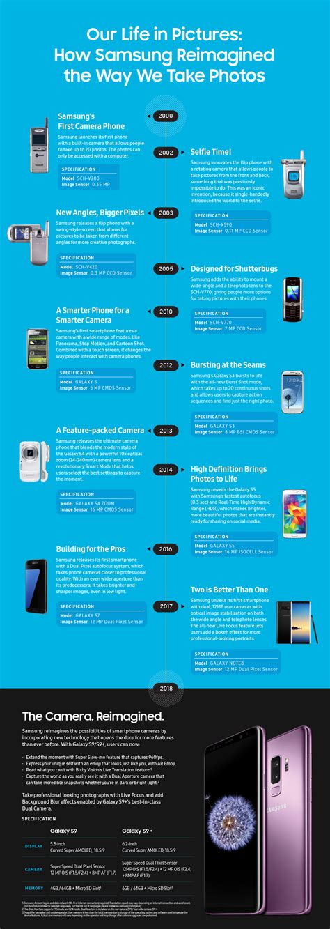 Infographic Samsung Mobile Innovation Blazing A Trail Toward A