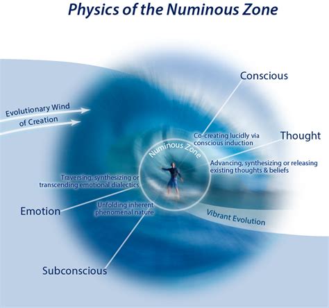 The Numinous Zone - DreamSpace