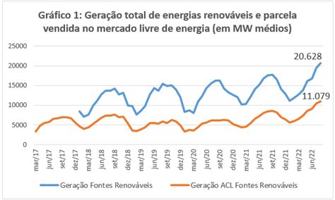 Mercado Livre De Energia Bate Recorde De Comercialização De Fontes