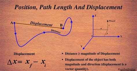 Position Path Length And Displacement Unifyphysics