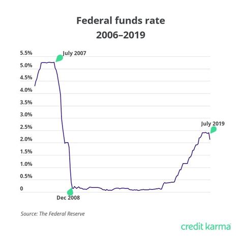 La Fed recorta la tasa de interés por segunda vez en 2019 lo que esto