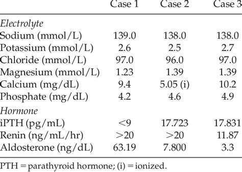 Serum Electrolyte And Hormone Findings Download Table