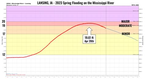 Mississippi River Flood of 2023